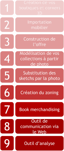 Organigramme de Retail VIsual Merchandising