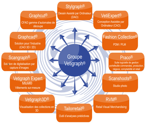 A propos de Vetigraph